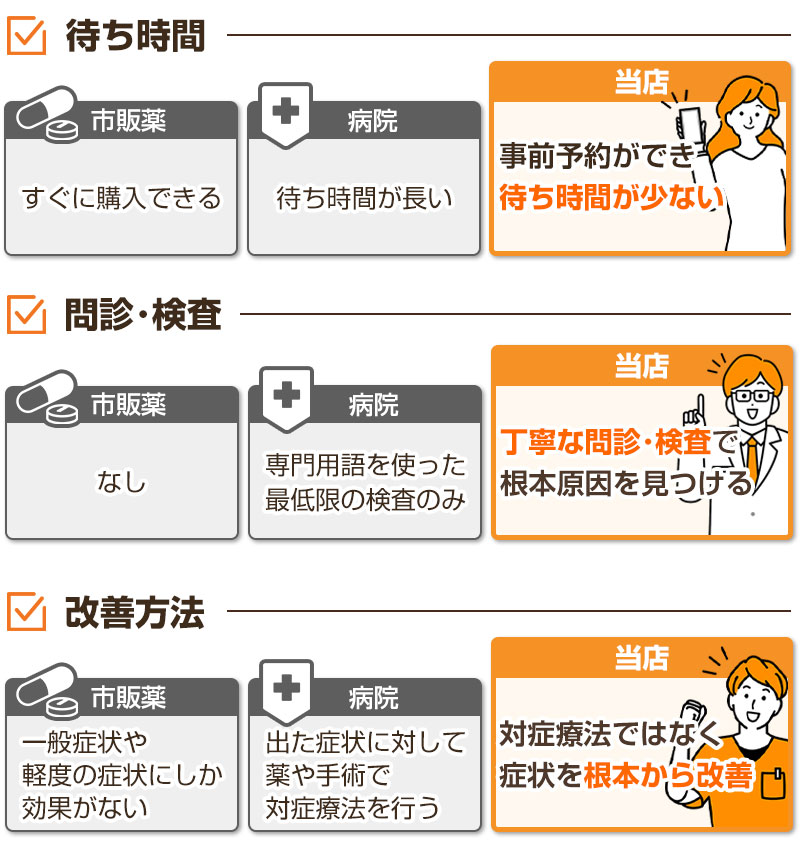 当院と他院と薬の違い