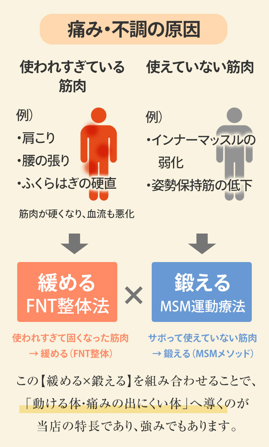 施術方法